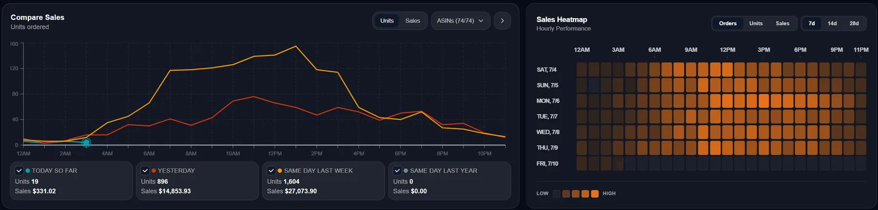 Compare Sales chart and Sales Heatmap